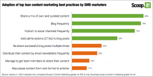 Adoption of top lean content marketing best practices by SMB marketers