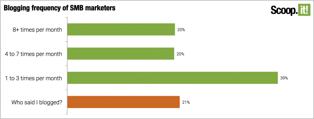 Content marketing best practices from 1,000+ SMB marketers