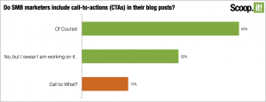Do SMB marketers include CTAs to redirect to landing pages in their blog posts