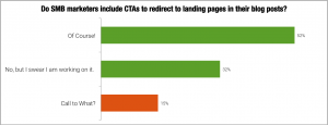 Do SMB marketers include CTAs to redirect to landing pages in their blog posts