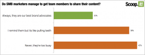 Do SMB marketers manage to get team members to share their content?