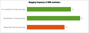 Social media publishing frequency of SMB marketers