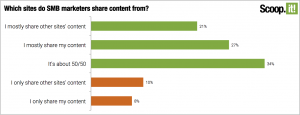 Which sites do SMB marketers share content from