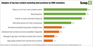 Adoption of top lean content marketing best practices by SMB marketers copy