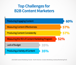 Challenges of B2B content marketers