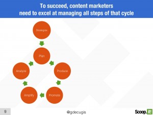 The Content Marketing cycle