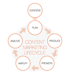 content-marketing-lifecycle-scoopit