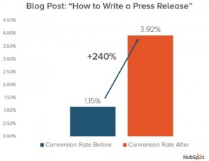 How Hubspot reworked old posts for major improvements in lead generation