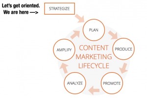 strategy part one of content marketing lifecycle