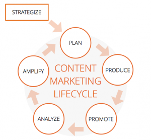 phases of the content marketing lifecycle