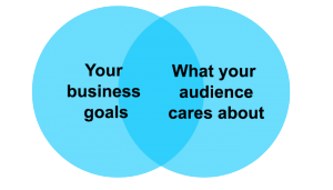 where your business goals and what your audience wants overlap