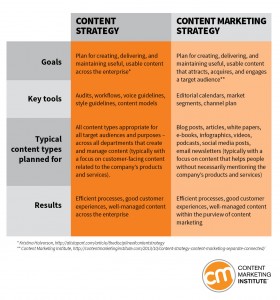 the definitions of content strategy versus content marketing strategy