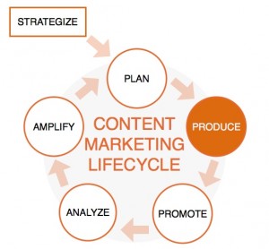 produce phase of content marketing lifecycle