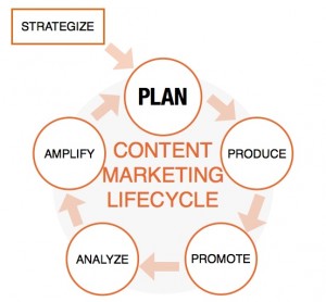 plan stage of the content marketing lifecycle