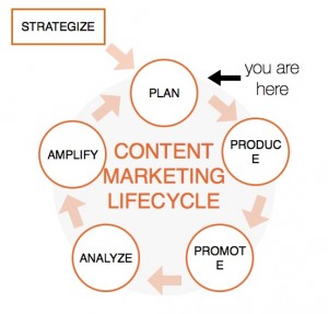 planning stage of content marketing lifecycle