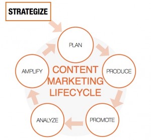 strategy stage of content marketing lifecycle