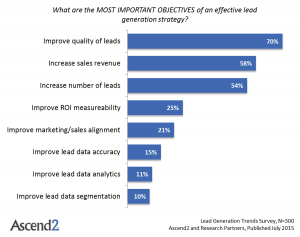 Lead quality has become more important than lead quantity