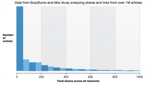 shares data from Moz and BuzzSumo study