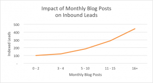 more blog posts means more leads
