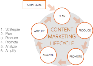content marketing lifecycle wistia