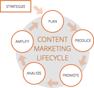 content marketing lifecycle