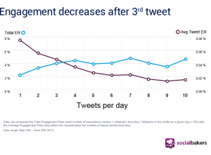 Sometimes, the more you tweet, the less engagement you get