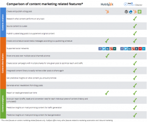 How does marketing automation differs from content marketing?