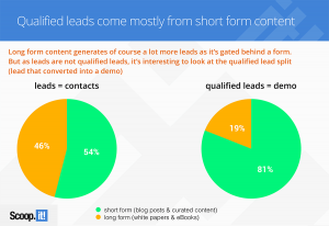 not all leads are created equal