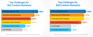 top challenges for content marketers