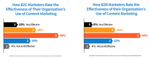 not all content marketers are getting good results