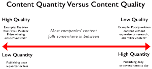 quality content versus quantities of content