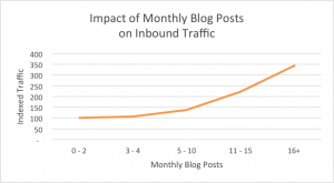 more content does create more leads and traffic
