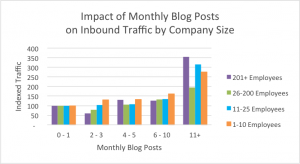 blogging results viewed by company size