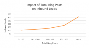 blogging generates more leads, too