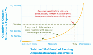 how-content-fatigue-happens-chart-moz
