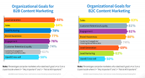 Content Marketing goals for B2B and B2C companies