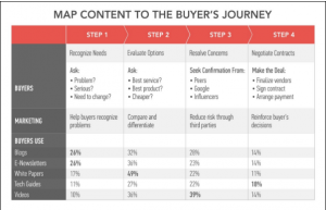 7 ways marketing automation makes content marketing more effective map content to buyer's journey