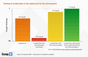content curation generates search engine traffic