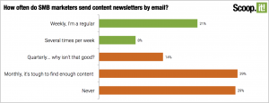 how often do marketers promote content via email