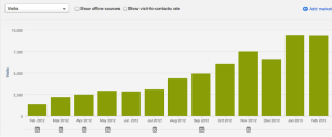 blog traffic month by month