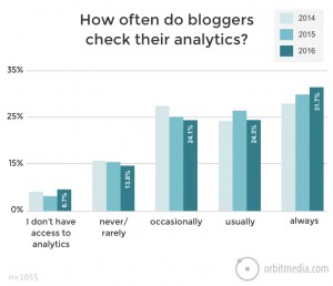 how often average bloggers check their analytics reports