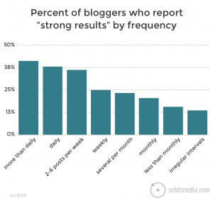 Oribt Media blogging survey - publishing frequency