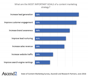 Retention is actually one of the primary uses of content marketing