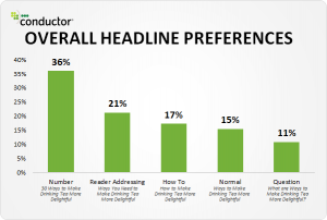 headline study that shows listicles get the most shares
