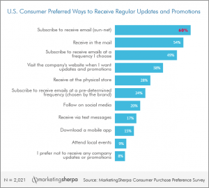 How consumers want to get updates from companies