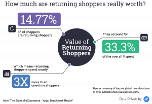 Returning customers spend three times more than one-time customers