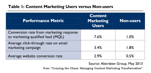 does content marketing increase conversion rates?