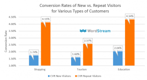 returning visitors convert better than first time visitors