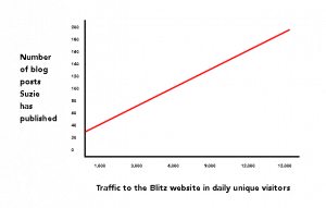 story as a line graph