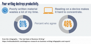 bad business writing costs US businesses billions of dollars in lost productivity every year